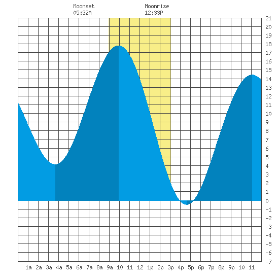Taiyasanka Harbor tide chart for Saturday, December 23, 2023