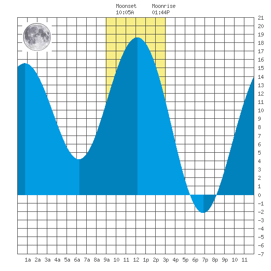 Taiyasanka Harbor tide chart for Tuesday, December 26, 2023