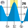 Taiyasanka Harbor tide chart for Tuesday, December 26, 2023