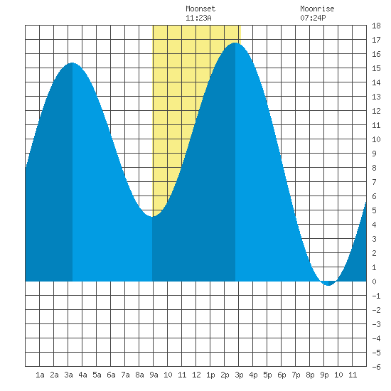 Taiyasanka Harbor tide chart for Saturday, December 30, 2023