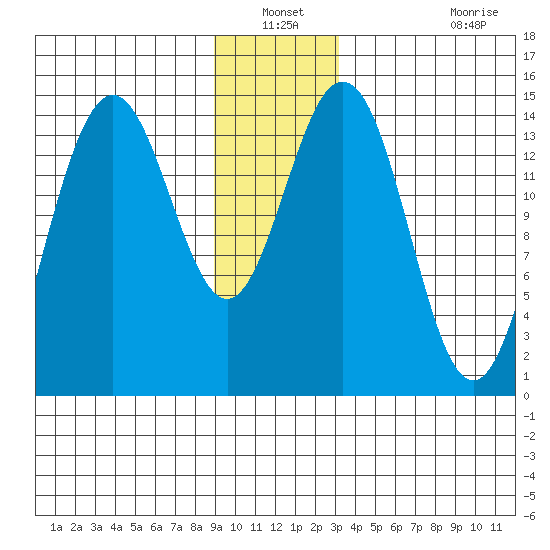Taiyasanka Harbor tide chart for Sunday, December 31, 2023