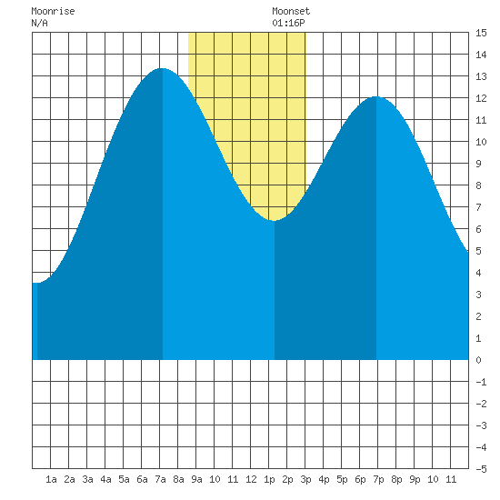 Taiyasanka Harbor tide chart for Tuesday, December 5, 2023