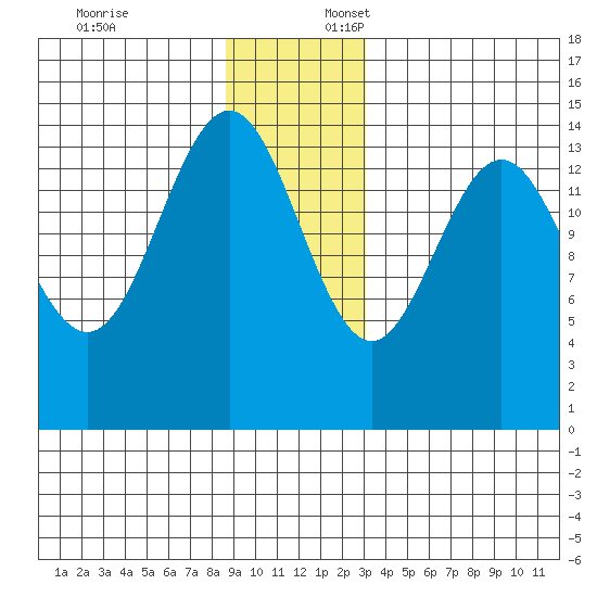Taiyasanka Harbor tide chart for Thursday, December 7, 2023