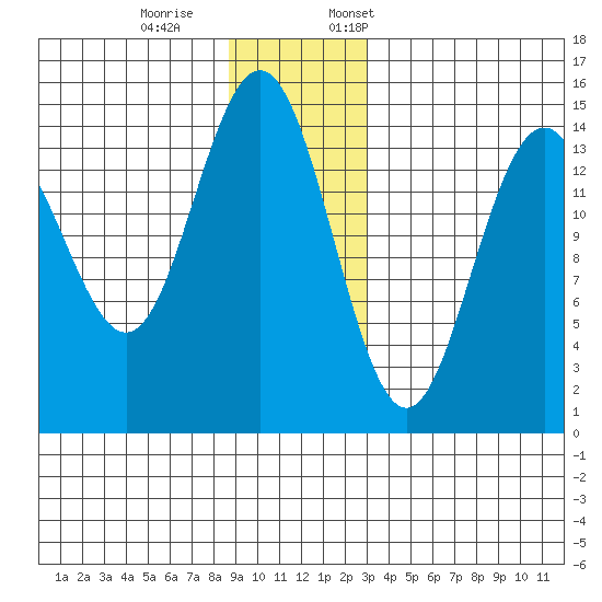 Taiyasanka Harbor tide chart for Saturday, December 9, 2023