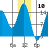 Taiyasanka Harbor tide chart for Wednesday, January 10, 2024