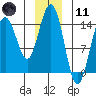 Taiyasanka Harbor tide chart for Thursday, January 11, 2024