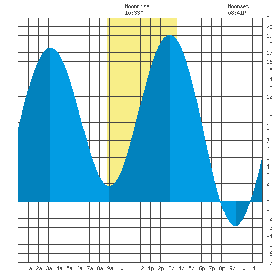 Taiyasanka Harbor tide chart for Sunday, January 14, 2024