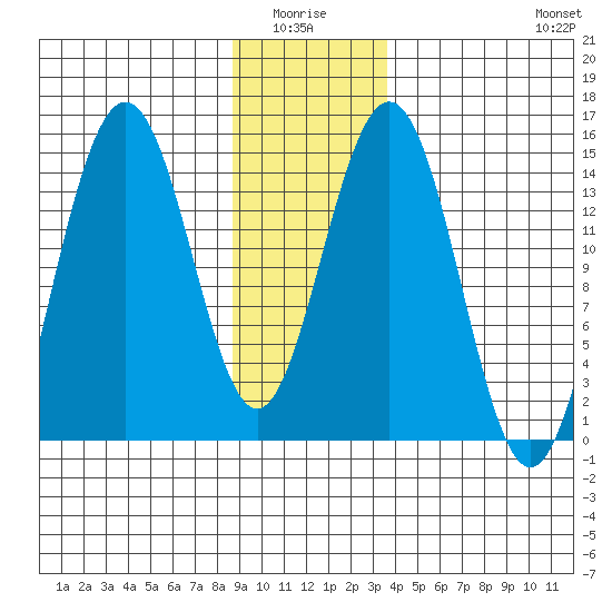 Taiyasanka Harbor tide chart for Monday, January 15, 2024