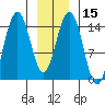 Taiyasanka Harbor tide chart for Monday, January 15, 2024