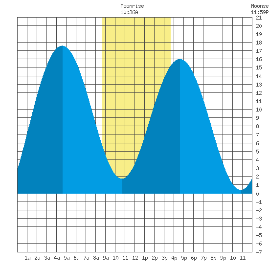 Taiyasanka Harbor tide chart for Tuesday, January 16, 2024
