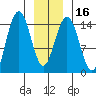 Taiyasanka Harbor tide chart for Tuesday, January 16, 2024