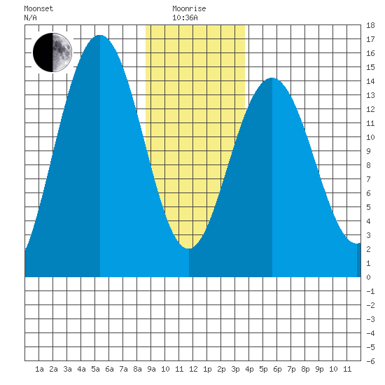 Taiyasanka Harbor tide chart for Wednesday, January 17, 2024
