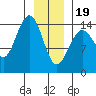 Taiyasanka Harbor tide chart for Friday, January 19, 2024