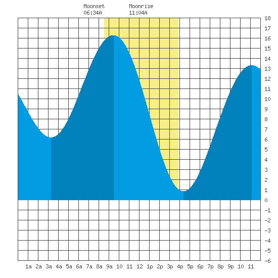 Taiyasanka Harbor tide chart for Sunday, January 21, 2024
