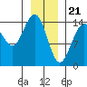 Taiyasanka Harbor tide chart for Sunday, January 21, 2024