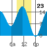 Taiyasanka Harbor tide chart for Tuesday, January 23, 2024