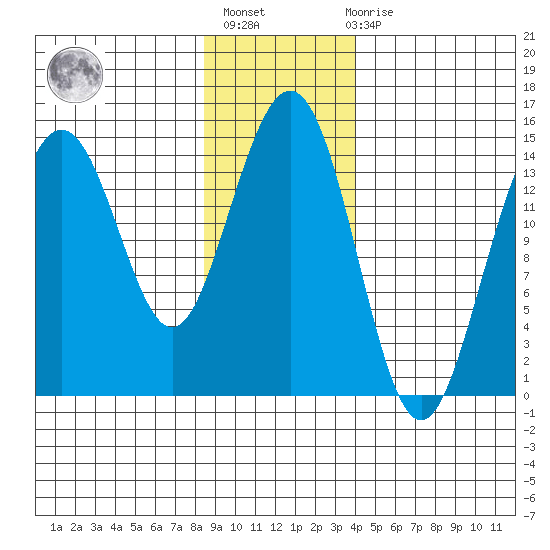 Taiyasanka Harbor tide chart for Thursday, January 25, 2024