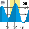 Taiyasanka Harbor tide chart for Thursday, January 25, 2024