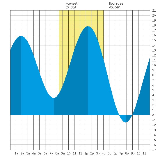 Taiyasanka Harbor tide chart for Friday, January 26, 2024