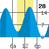 Taiyasanka Harbor tide chart for Sunday, January 28, 2024