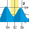 Taiyasanka Harbor tide chart for Tuesday, January 2, 2024