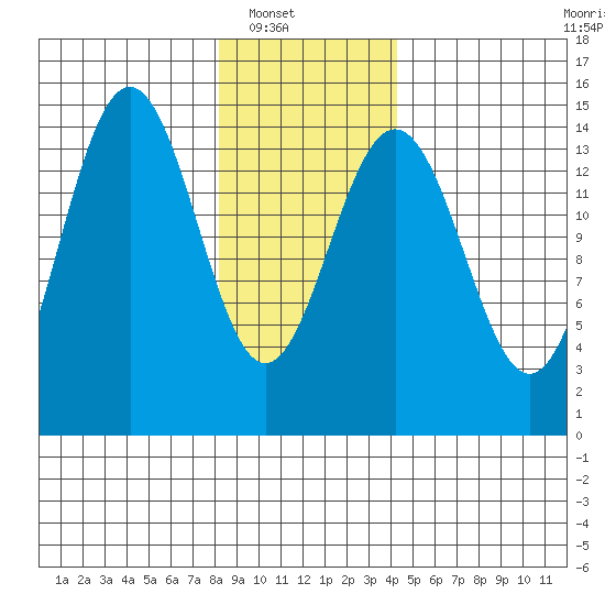 Taiyasanka Harbor tide chart for Wednesday, January 31, 2024
