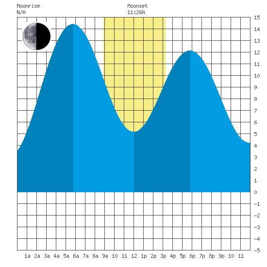 Taiyasanka Harbor tide chart for Wednesday, January 3, 2024