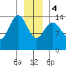 Taiyasanka Harbor tide chart for Thursday, January 4, 2024
