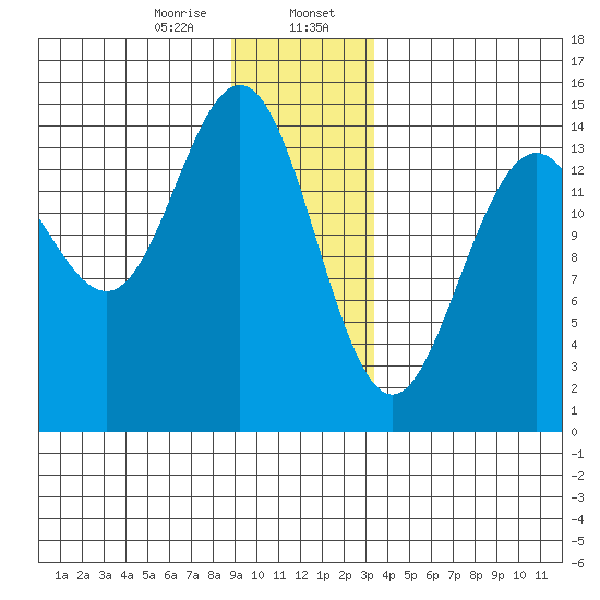 Taiyasanka Harbor tide chart for Sunday, January 7, 2024