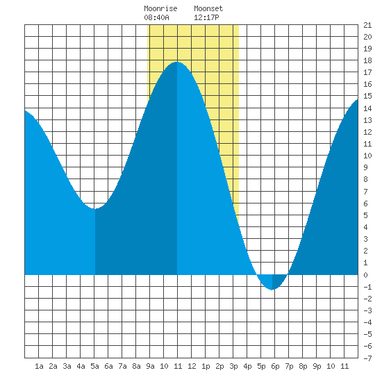 Taiyasanka Harbor tide chart for Tuesday, January 9, 2024