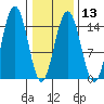 Taiyasanka Harbor tide chart for Tuesday, February 13, 2024