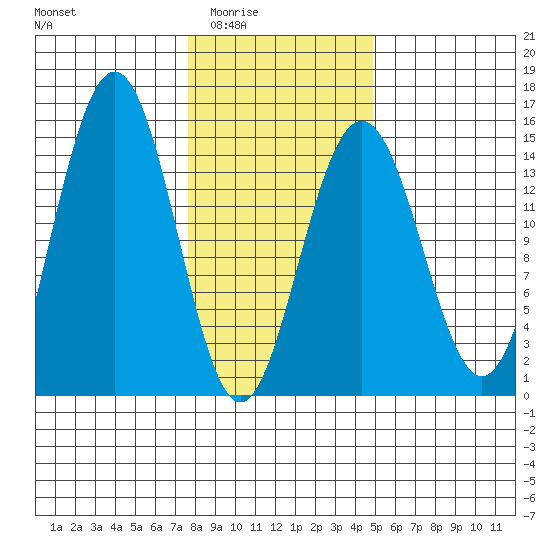 Taiyasanka Harbor tide chart for Wednesday, February 14, 2024