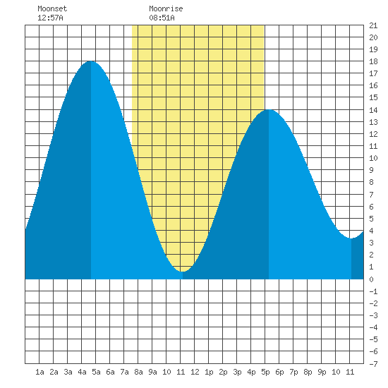 Taiyasanka Harbor tide chart for Thursday, February 15, 2024