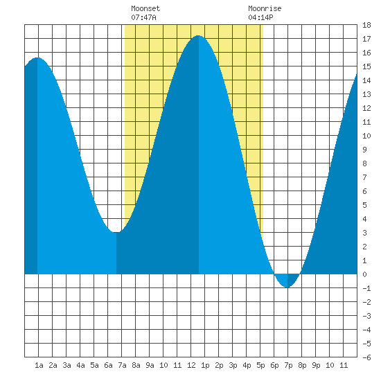 Taiyasanka Harbor tide chart for Friday, February 23, 2024