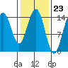 Taiyasanka Harbor tide chart for Friday, February 23, 2024