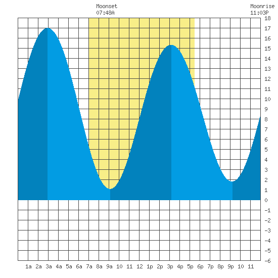 Taiyasanka Harbor tide chart for Wednesday, February 28, 2024