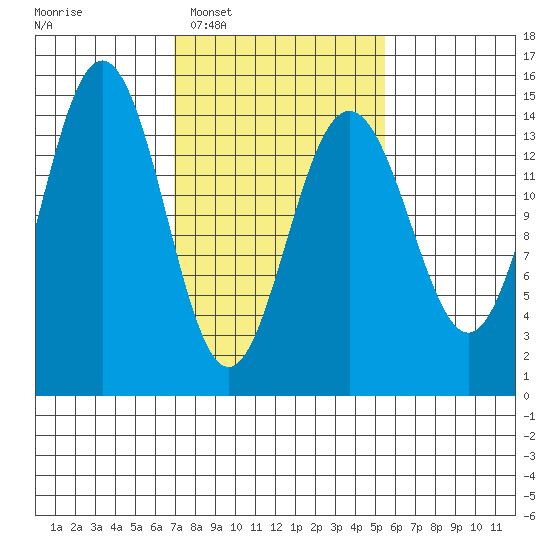 Taiyasanka Harbor tide chart for Thursday, February 29, 2024