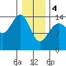 Taiyasanka Harbor tide chart for Sunday, February 4, 2024