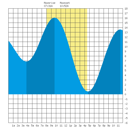 Taiyasanka Harbor tide chart for Tuesday, February 6, 2024