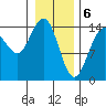 Taiyasanka Harbor tide chart for Tuesday, February 6, 2024