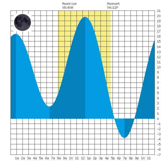 Taiyasanka Harbor tide chart for Friday, February 9, 2024