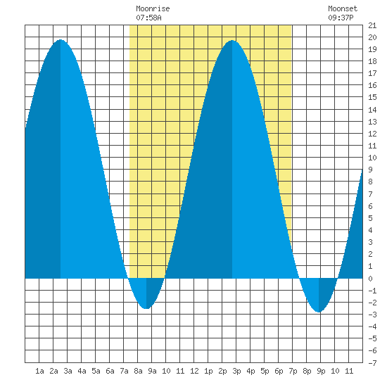 Taiyasanka Harbor tide chart for Monday, March 11, 2024