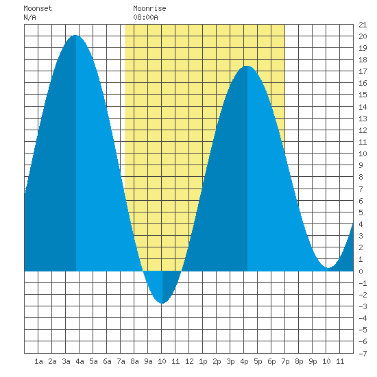 Taiyasanka Harbor tide chart for Wednesday, March 13, 2024