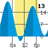 Taiyasanka Harbor tide chart for Wednesday, March 13, 2024