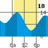 Taiyasanka Harbor tide chart for Monday, March 18, 2024