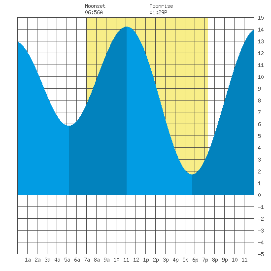 Taiyasanka Harbor tide chart for Wednesday, March 20, 2024