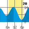 Taiyasanka Harbor tide chart for Wednesday, March 20, 2024