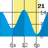Taiyasanka Harbor tide chart for Thursday, March 21, 2024