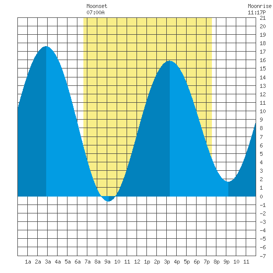 Taiyasanka Harbor tide chart for Wednesday, March 27, 2024