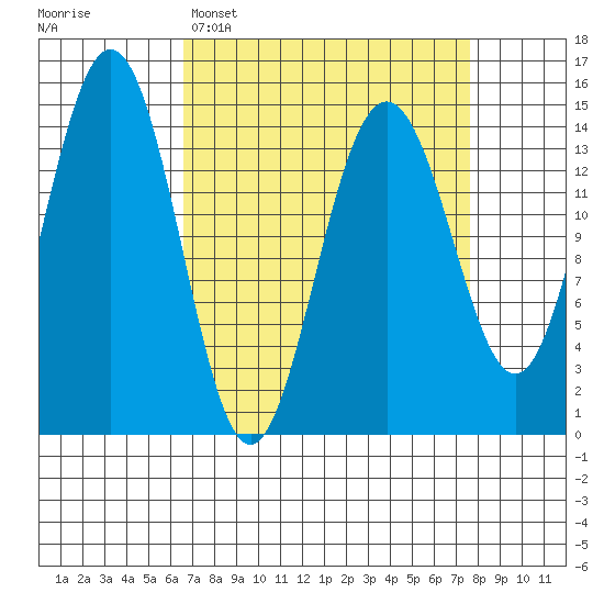 Taiyasanka Harbor tide chart for Thursday, March 28, 2024